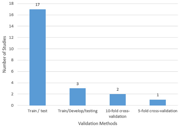 Validation method used in the selected studies.