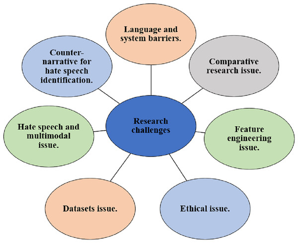 Research challenges.