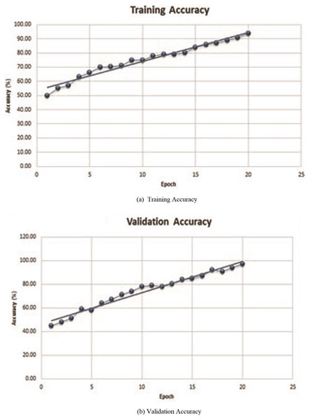 Training or validation accuracy of proposed deep neural network.