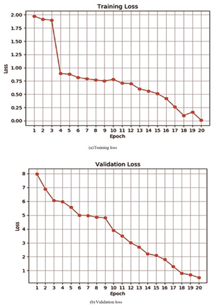 Training or validation loss of proposed deep neural network.