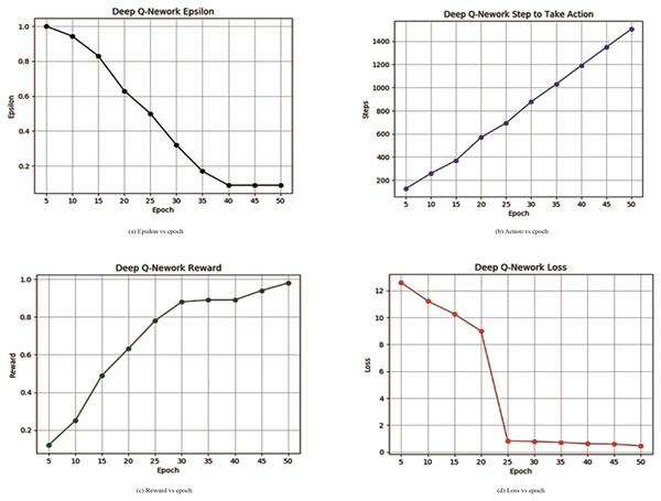 Deep Q-network learning reward or loss and epsilon or steps.