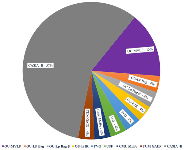 Percentage distribution of gait recognition datasets across different studies.