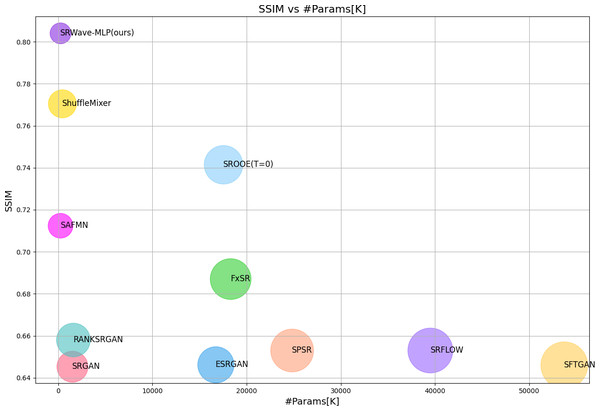 Model complexity and structural similarity index measure (SSIM) comparison between our proposed SRWave-MLP model and other methods on BSDS100 for ×4 SR.