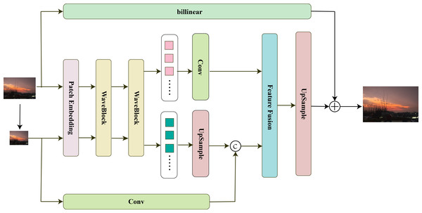 SRWave-MLP structure.