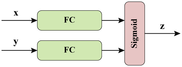 Feature fusion block.