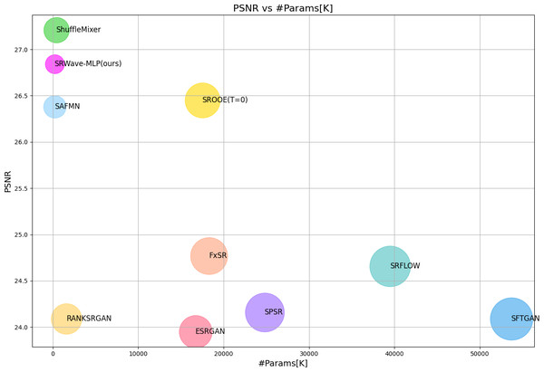 Model complexity and PSNR comparison between our proposed SRWave-MLP model and other methods on BSDS100 for ×4 SR.