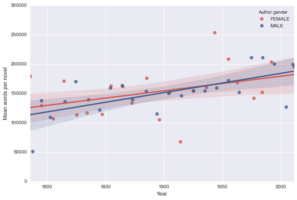 Figure 1: Average novel length over time