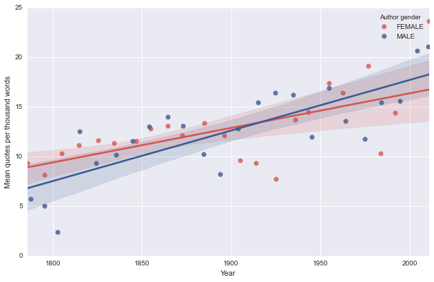 Figure 2: Quotes per thousand words by author gender over time