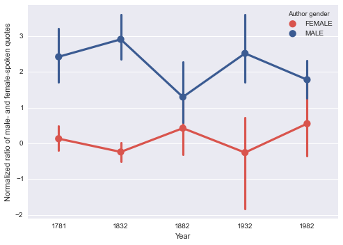 Figure 3: Mean normalized ratio of male- and female-spoken quotes by novel over time by author gender, bucketed by 50 year intervals