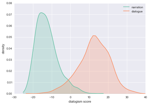  Figure 4: dialogism scores for narration and dialogue 