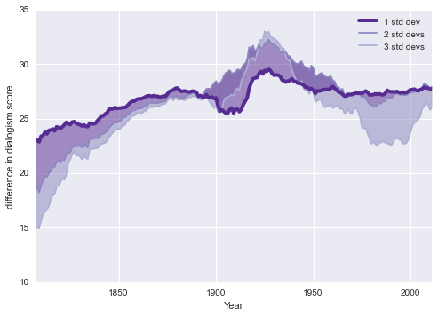 Figure 5: Difference in dialogism scores for dialogue and narration over time for texts within 1 (73.1%), 2 (93.5%), and 3 (99.5%) standard deviations of the mean difference.