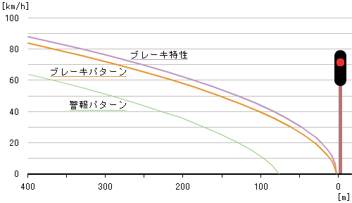 ATS-P 停止信号パターン