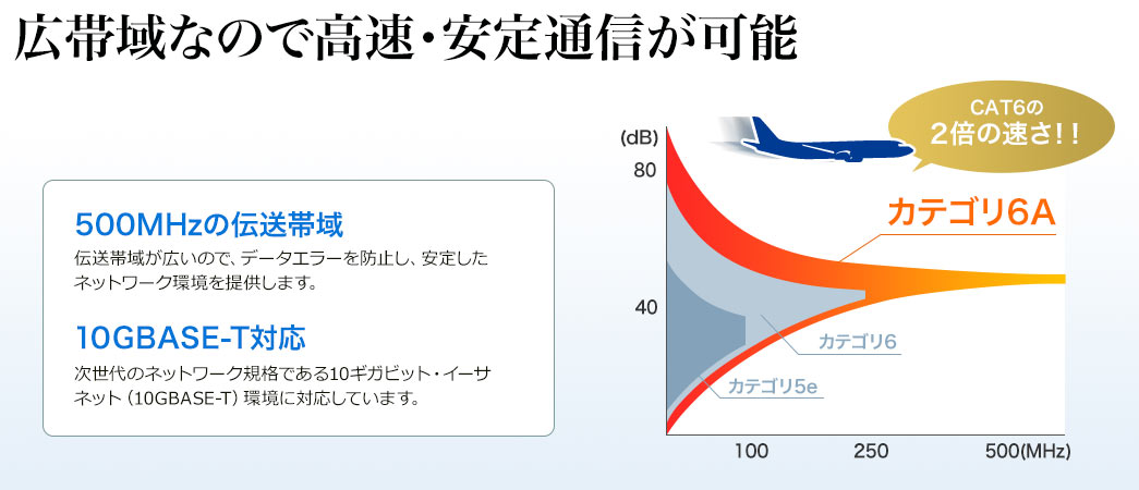 広帯域なので高速・安定通信が可能