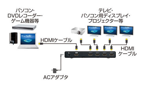 HDMI分配器