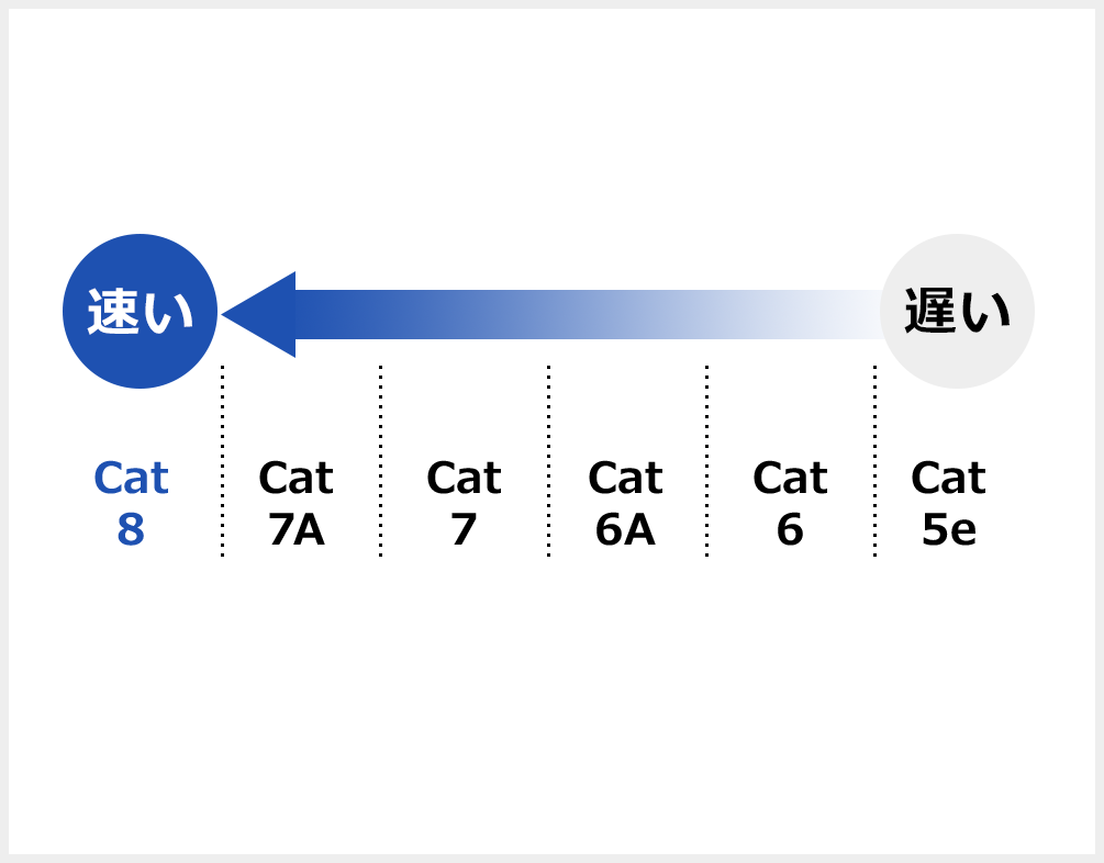 通信速度で選ぶ