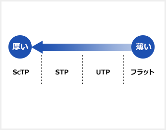 形状で選ぶ