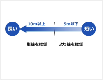 長さで選ぶ