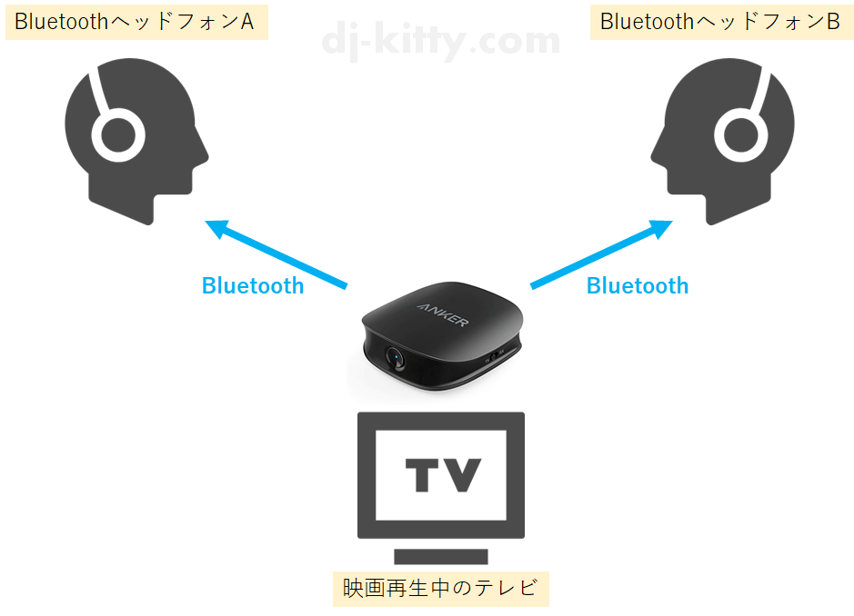 Bluetoothヘッドフォンを使って2人で映画鑑賞したいとき