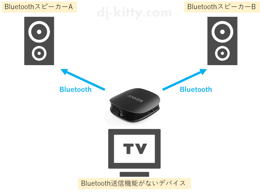 Anker Soundsyncの機能①「Bluetooth非対応デバイスの代わりにBluetooth送信する」