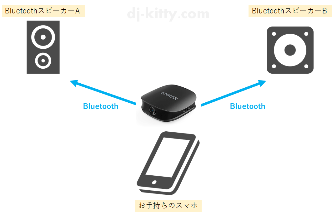 スマホ1台から音楽を再生して、2台のスピーカーで音楽を鳴らす方法