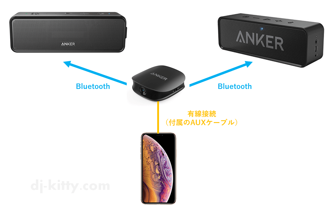 「Soundsyncを使って複数スピーカーで再生する」登場人物