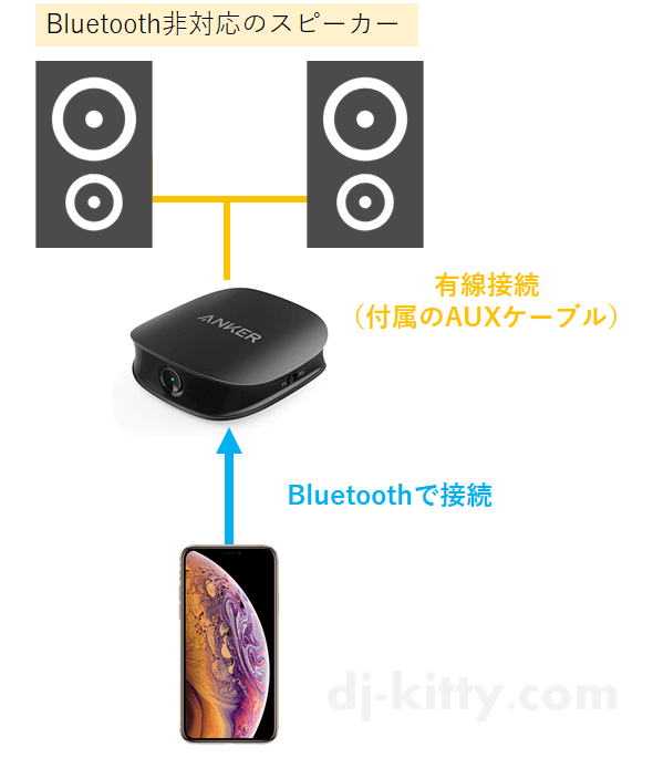 レシーバーモードの接続方法