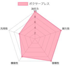 ボクサープレスの評価