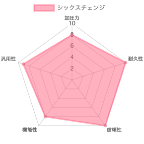 シックスチェンジの評価