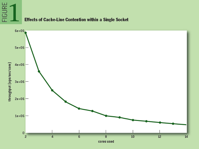 Scalability Techniques for Practical Synchronization Primitives: Effects of Cache-Line Contention within a Single Socket