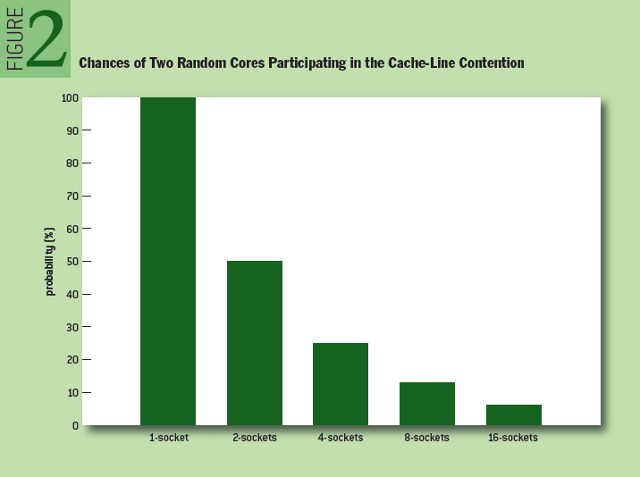 Scalability Techniques for Practical Synchronization Primitives: Chances of Two Random Cores Participating in the Cache-Line Contention