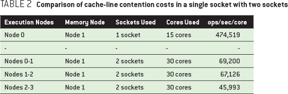 Comparison of cache-line contention costs in a single socket with two sockets