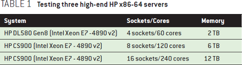 Scalability Techniques for Practical Synchronization Primitives: Testing three high-end HP x86-64 servers