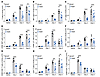 Reduced retention of multiple subsets of T cells in the DLNs and reduced T