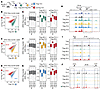 exTregs display a unique chromatin landscape.