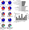 Chromosomal annotations of HIV-1 integration sites associated with intact a