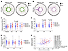 Chromosomal integration site features in study participants 2 and 3.