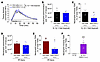 Systemic CXCL1 promotes neutrophil reverse TEM.