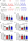 NOX2 inhibition improves atrial contractility in DIO mice.