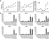 The transcriptional regulation of inflammation genes in progressively obese