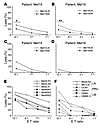 LN metastases are preferentially recognized by NK cells.