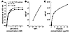 Estimation of TCR multimer binding affinity and limit of detection.