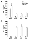 AAV2 activates endogenous pDCs, but not non-pDCs, to produce type I IFNs.