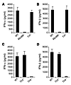 pDC recognition of AAV2 is mediated by TLR9 and dependent on MyD88.