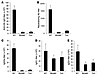 The formation of anti-transgene and AAV-neutralizing antibodies is also dep