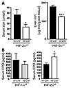 Decrease in serum and liver iron and increase in serum EPO levels in intest