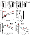 Myeloid-specific deficiency of KLF4 exaggerates HFD-induced obesity and ins