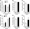 Targeting Bcl6 mediates the proinflammatory effects of miR-155.