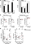 NAM selectively enhances neutrophil killing of S. aureus.