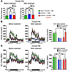 Serial measurements of metabolic parameters before and 4 weeks after TAM tr