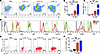 Hepatic ILC2s increase after IL-33 treatment.